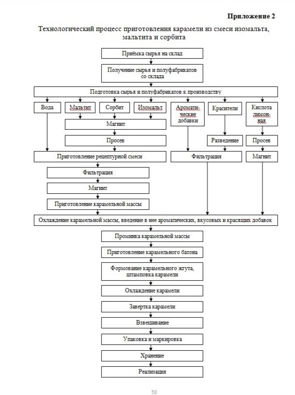 Технологическая схема производства карамели
