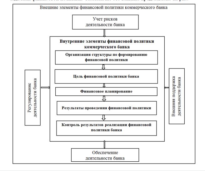 Цели коммерческого банка. Финансовая политика банка. Финансовая политика банка на примере. К основным видам финансовой политики коммерческого банка. Основные виды финансовой политики коммерческого банка.