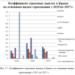 Иллюстрация №1: Тенденции и перспективы развития рынка страхования в Крыму (Дипломные работы - Страхование).