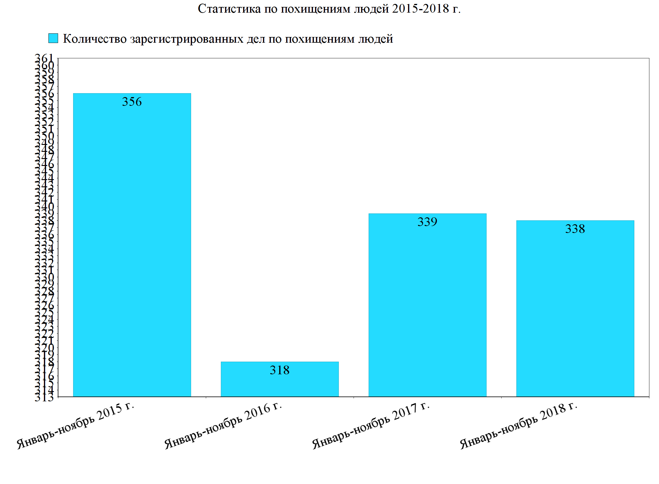 Торговля людьми диаграмма