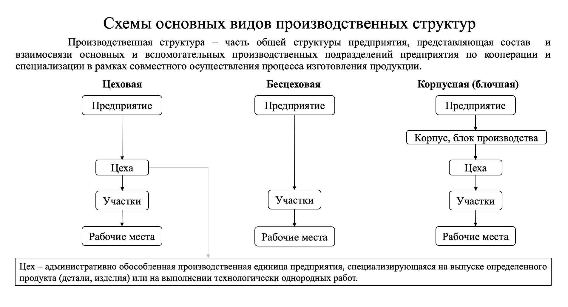 Цеховая структура производства. Виды производственной структуры Цеховая бесцеховая корпусная. Цеховая структура предприятия общественного питания схема. Бесцеховая производственная структура. Бесцеховая структура предприятия общественного питания.