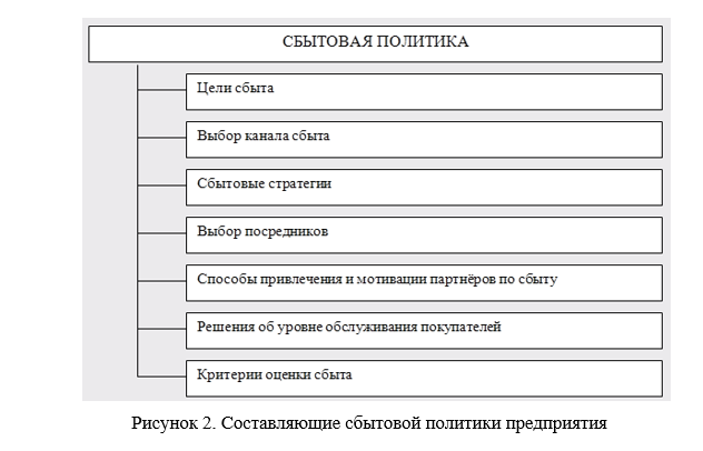 Схема сбытовой политики тез тур