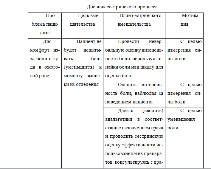 Карта сестринского процесса заполненная хирургия