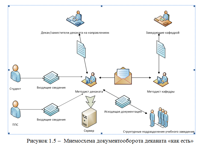 Технологическая карта документооборота