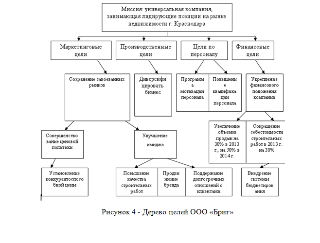 Дерево целей логистического проекта