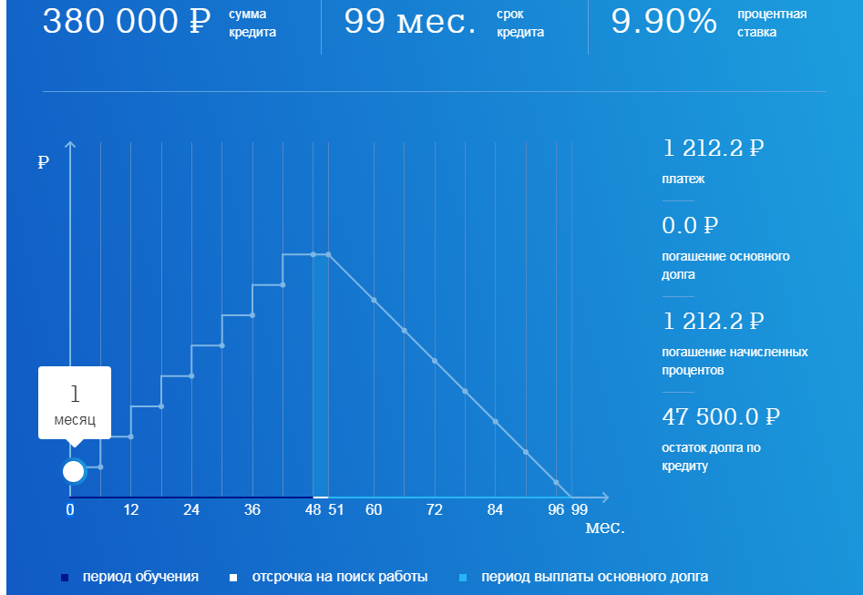 Данные процентов кредитам