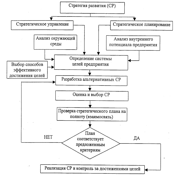 Разработка плана развития