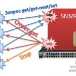 Иллюстрация №1: Протокол SNMP. Методы сетевых атак и защиты (Курсовые работы - Программирование).
