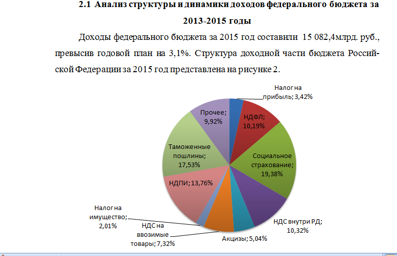 Курсовая работа по теме Определение сущности доходов федерального бюджета Российской Федерации