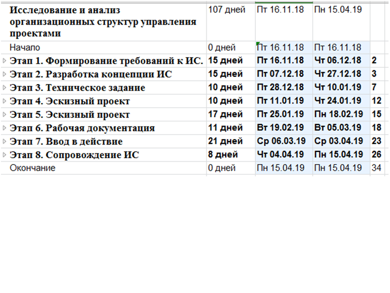 Информационные технологии в управлении проектами курсовая работа