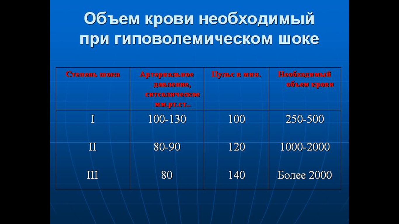 Кровотечения переливание крови презентация