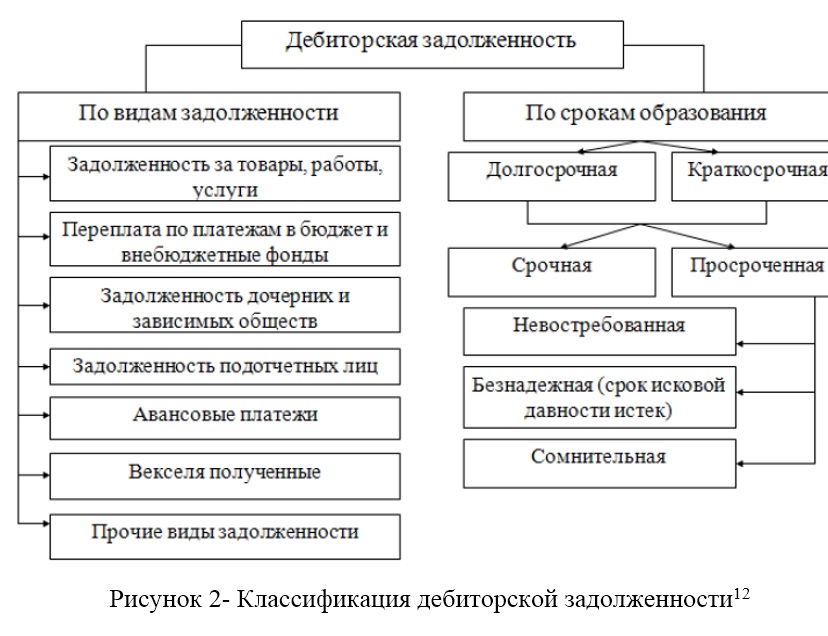 План проверки дебиторской и кредиторской задолженности