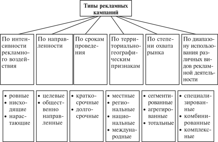 Разработка проекта рекламной кампании продукта курсовая