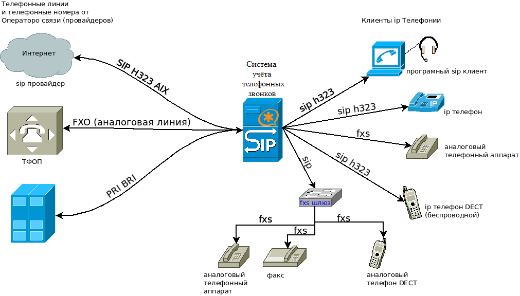 Работа интернет провайдеров. Схема SIP телефонии. Схема подключения IP телефона. Схема подключения SIP телефонии. Схема включения VOIP.