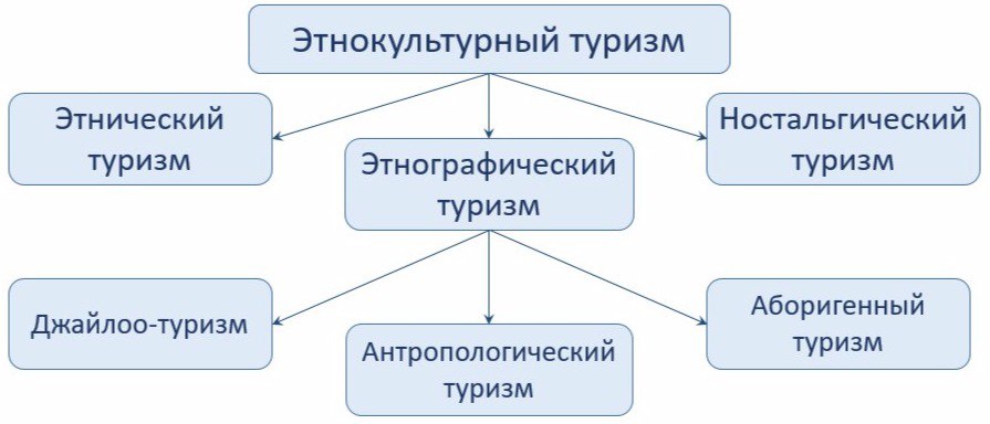 Развитие туристской инфраструктуры федеральный проект