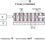 Иллюстрация №2: Определение отношения теплоёмкости воздуха при постоянном давлении к теплоёмкости воздуха при постоянном объеме методом стоячей волны (Отчеты - Физика).