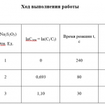 Иллюстрация №2: Исследование скорости реакции и химического равновесия (Отчеты - Химия).