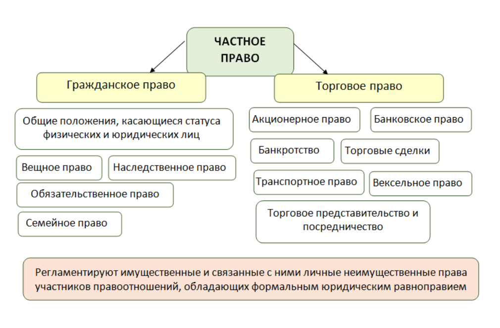 Частные отрасли. Частное и гражданское право. Частное право гражданское право. Понятие дуализм частного права. Дуализм гражданского права.