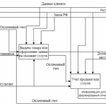 Иллюстрация №2: Разработка автоматизированной системы «Салон сотовой связи» (Курсовые работы - Базы данных).