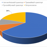 Иллюстрация №2: Программа решения финансово-экономических проблем городского транспорта (Дипломные работы - Государственное и муниципальное управление).