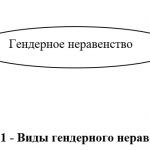 Иллюстрация №1: Гендерное неравенство на рынке труда (Курсовые работы - Управление персоналом).