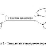 Иллюстрация №2: Гендерное неравенство на рынке труда (Курсовые работы - Управление персоналом).