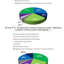 Иллюстрация №1: Жизненный успех в представлениях россиян: поколенческий анализ (Дипломные работы - Социология).