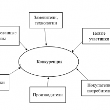 Иллюстрация №1: Разработка и обоснование конкурентной стратегии предприятия (Курсовые работы - Маркетинг).