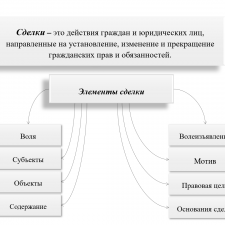 Иллюстрация №3: Сделки (Презентации - Право и юриспруденция).