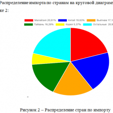 Иллюстрация №1: Состояние отечественного рынка России по электронным интегральным микросхемам (Курсовые работы - Таможенное дело).