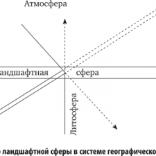 Иллюстрация №1: Ландшафтоведение, история, цели, задачи (Рефераты - Архитектура и строительство).