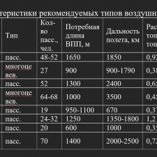 Иллюстрация №2: Анализ проблем местных воздушных перевозок на Дальнем Востоке (Курсовые работы - Экономика предприятия).