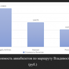 Иллюстрация №1: Анализ проблем местных воздушных перевозок на Дальнем Востоке (Курсовые работы - Экономика предприятия).