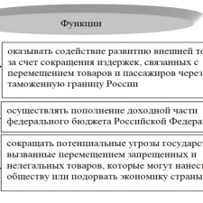 Иллюстрация №2: Осуществление таможенного контроля после выпуска товаров в современных условиях (Дипломные работы - Таможенное дело).
