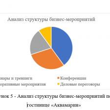 Иллюстрация №2: «Технология проведения бизнес-мероприятий в гостиницах (на примере гостиницы «Аквамарин»)» (Курсовые работы - Туризм).