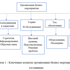Иллюстрация №4: «Технология проведения бизнес-мероприятий в гостиницах (на примере гостиницы «Аквамарин»)» (Курсовые работы - Туризм).
