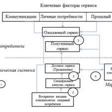 Иллюстрация №1: « Система организации сервисной деятельности предприятия и пути ее совершенствования на примере ООО «ГРИН ПАРК» (Дипломные работы - Логистика).