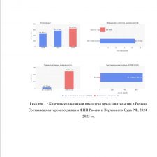 Иллюстрация №1: представительство в гражданском праве (Курсовые работы - Гражданское право).