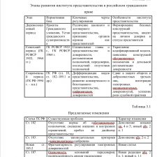 Иллюстрация №2: представительство в гражданском праве (Курсовые работы - Гражданское право).