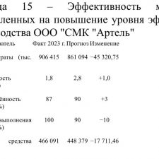 Иллюстрация №1: Разработка мероприятия по повышению уровня эффективности производства на предприятии строительного комплекса (на примере ООО \»СМК \»Артель\») (Дипломные работы - Экономика предприятия).