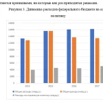 Иллюстрация №3: Тенденции развития системы социальной защиты в Российской Федерации. (Дипломные работы - Государственное и муниципальное управление, Социальная работа, Социальное обеспечение).