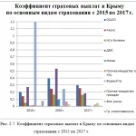Иллюстрация №1: Тенденции и перспективы развития рынка страхования в Крыму (Дипломные работы - Страхование).