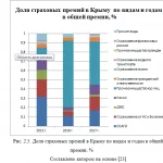 Иллюстрация №3: Тенденции и перспективы развития рынка страхования в Крыму (Дипломные работы - Страхование).