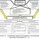 Иллюстрация №4: Совершенствование мотивации персонала на торговом предприятии (Дипломные работы - Менеджмент).