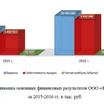 Иллюстрация №2: Отчет о прохождении практики в ООО «ФЛЭТ И КО» (Отчеты и дневники по практике - Экономика).