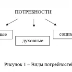 Иллюстрация №1: Мотивация персонала в ОАО (Дипломные работы - Управление персоналом).