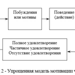 Иллюстрация №2: Мотивация персонала в ОАО (Дипломные работы - Управление персоналом).