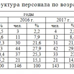 Иллюстрация №3: Организация процесса адаптации молодых специалистов  на примере МБУ «КЦСОН» Рыбинского района (Дипломные работы - Менеджмент).