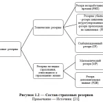 Иллюстрация №2: Страховые резервы, оптимизация их формирования (Дипломные работы - Страхование).