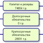 Иллюстрация №1: Бухгалтерский баланс: назначение, принципы построения, техника составления в организации ( на примере  ООО «Та (Дипломные работы - Бухгалтерский учет, Бухгалтерский учет и аудит).